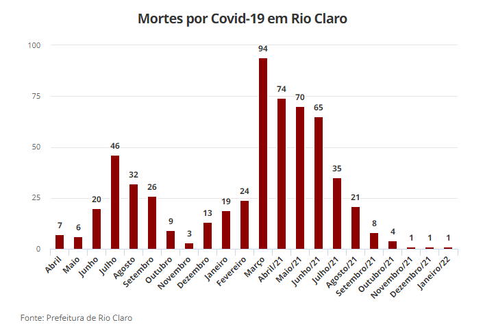 Morte por Covid em Rio Claro